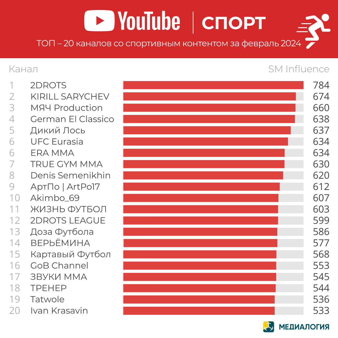 YouTube-каналы на спортивную тему - февраль 2024