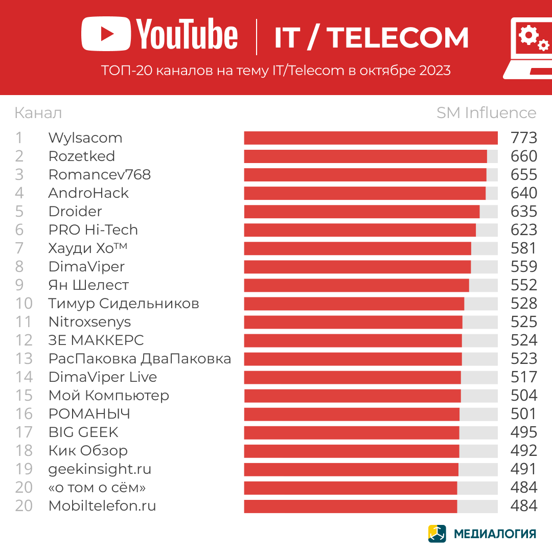 YouTube-каналы на тему IT/Telecom - октябрь 2023