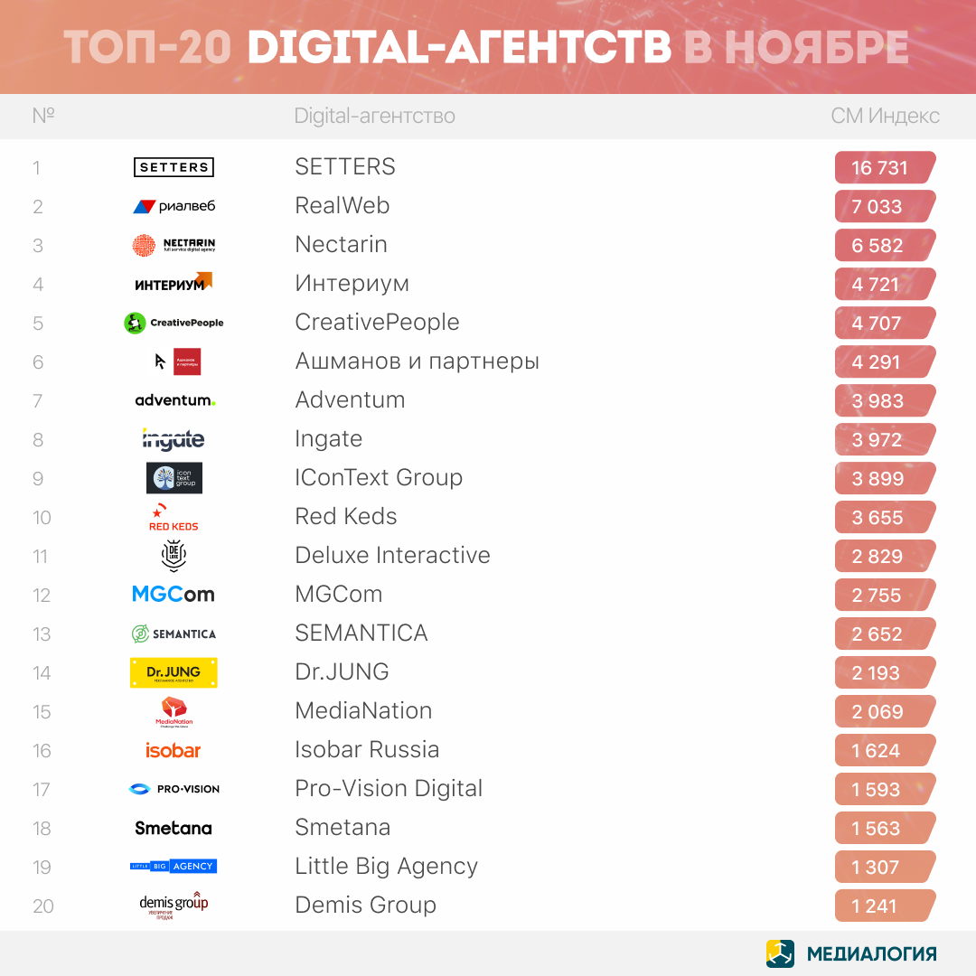 Digital-агентства - ноябрь 2021