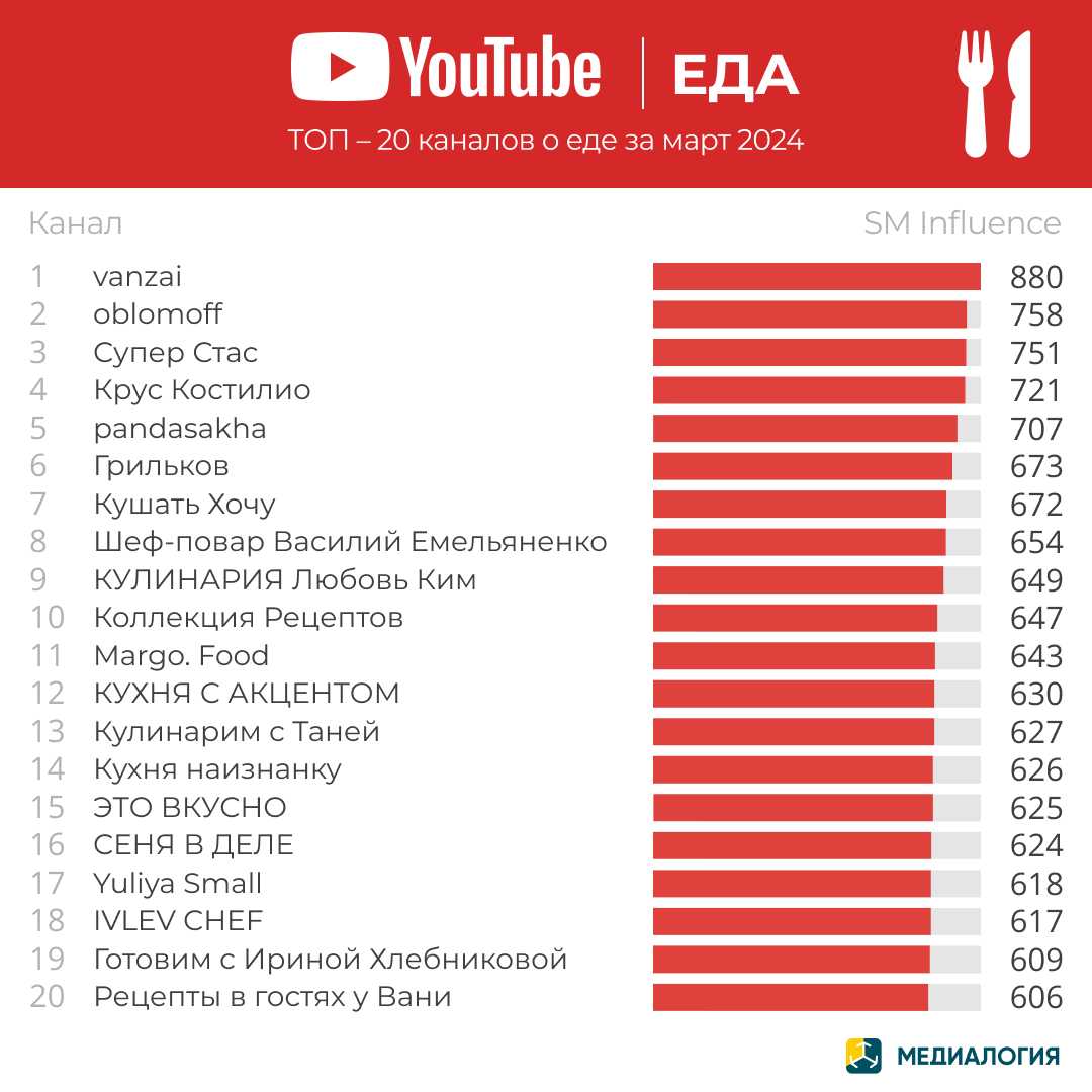 YouTube-каналы с контентом о еде - март 2024