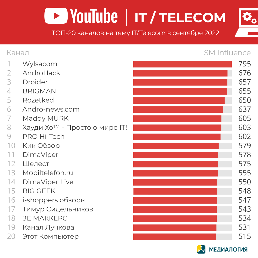 YouTube-каналы на тему IT/Telecom - сентябрь 2022