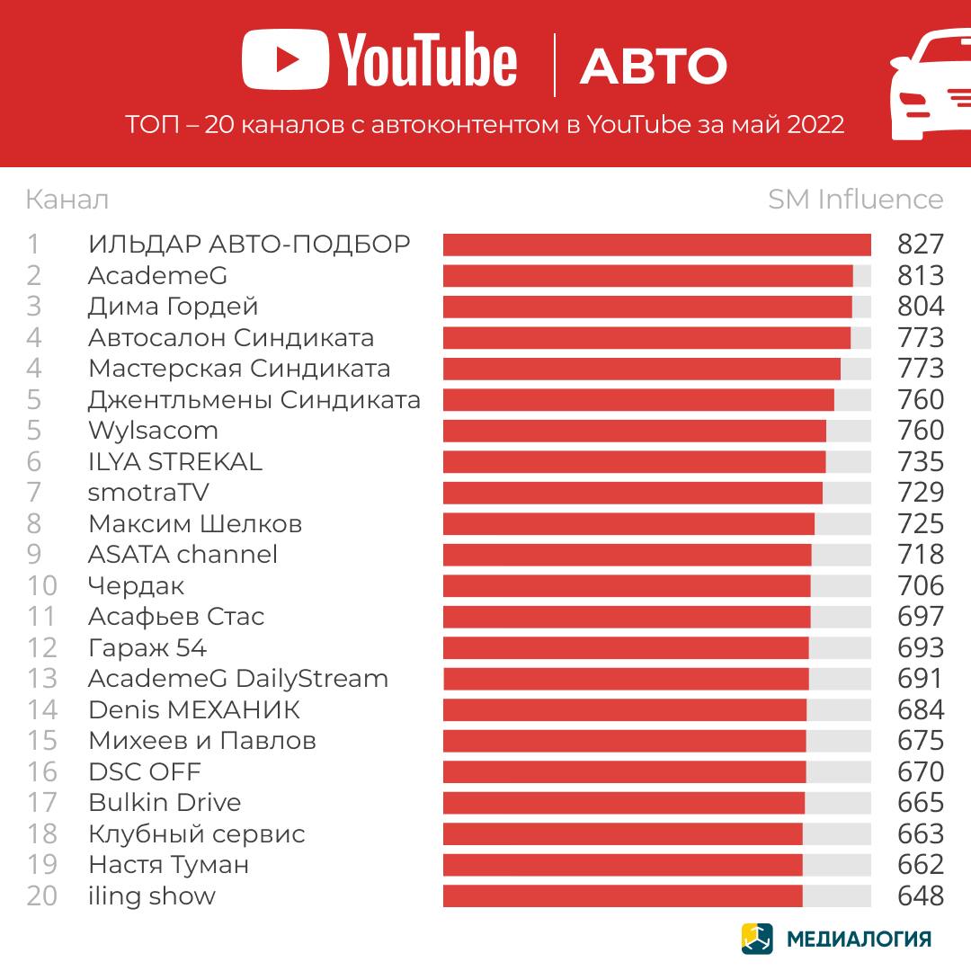 YouTube-каналы на автомобильную тему - май 2022