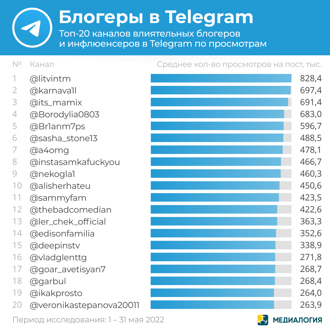 Telegram-каналы влиятельных блогеров и инфлюенсеров - май 2022