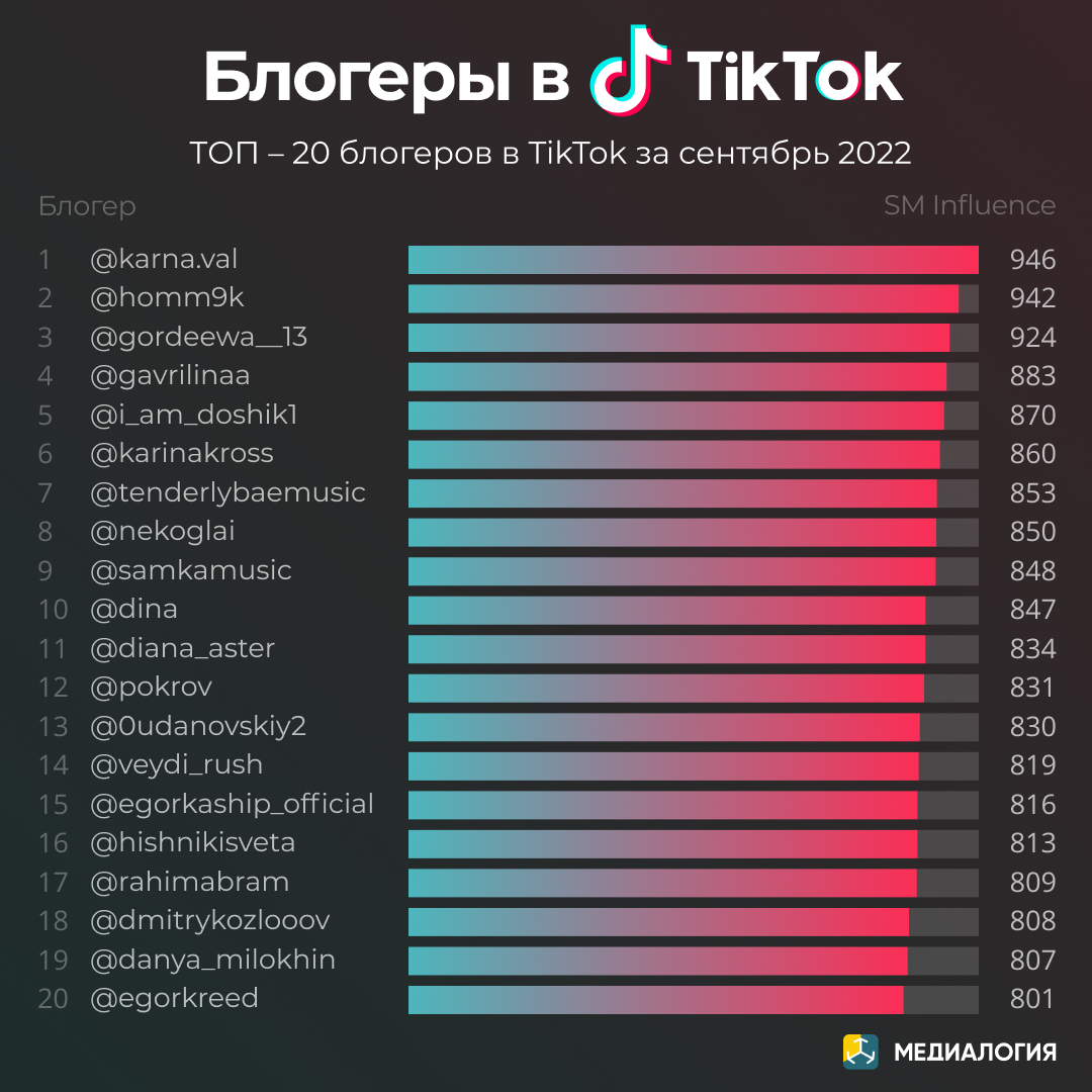 Блогеры в TikTok - сентябрь 2022