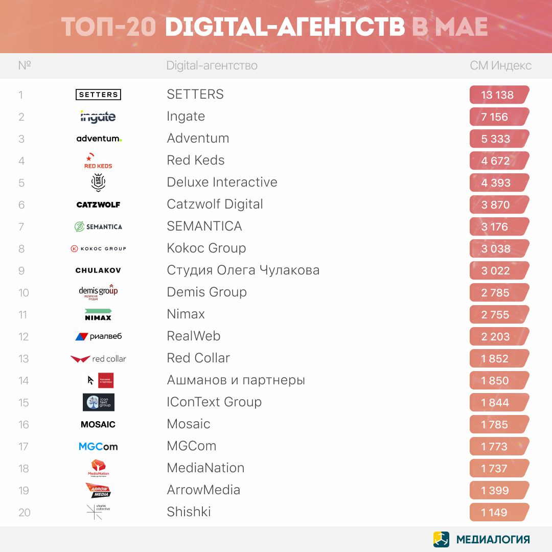 Digital-агентства - май 2022