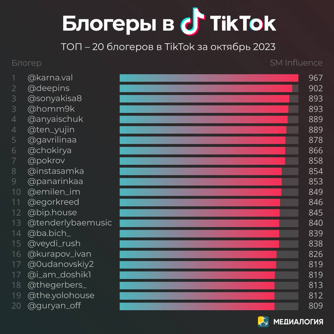 Блогеры в TikTok - октябрь 2023