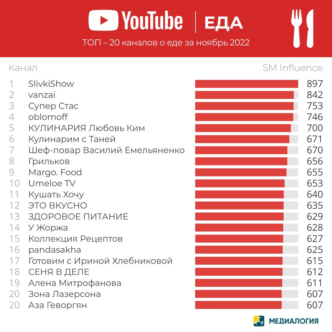 YouTube-каналы с контентом о еде - ноябрь 2022