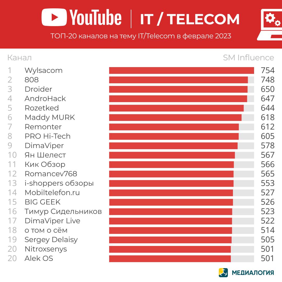 YouTube-каналы на тему IT/Telecom - февраль 2023