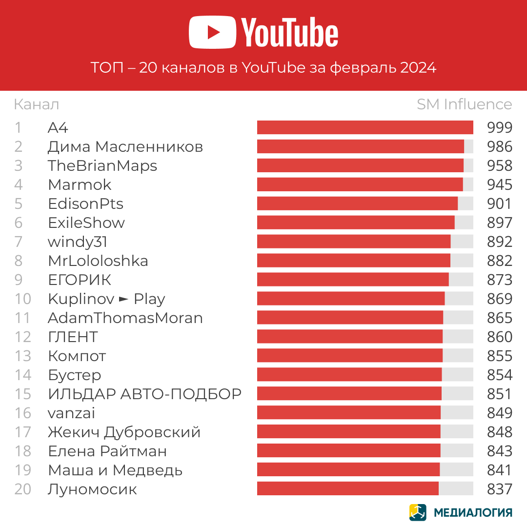 YouTube-каналы - февраль 2024