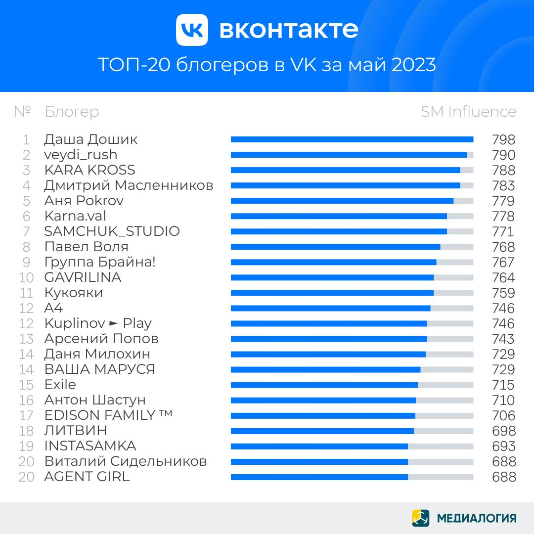 Блогеры в социальной сети ВКонтакте - май 2023