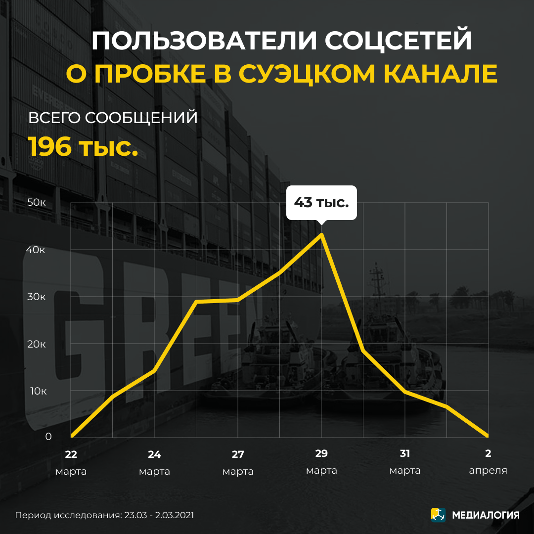 Пользователи соцсетей о пробке в Суэцком канале