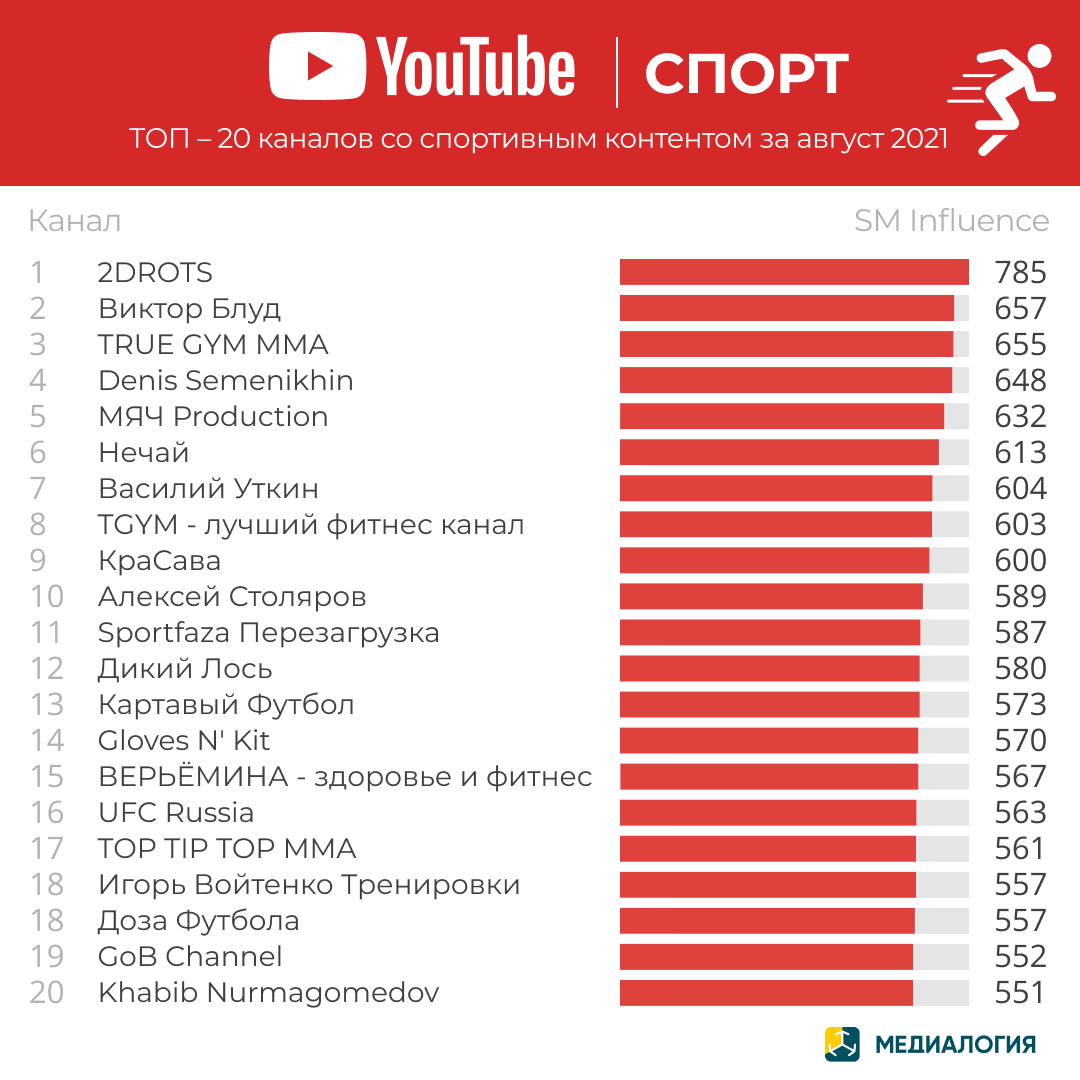 YouTube-каналы на спортивную тему - август 2021