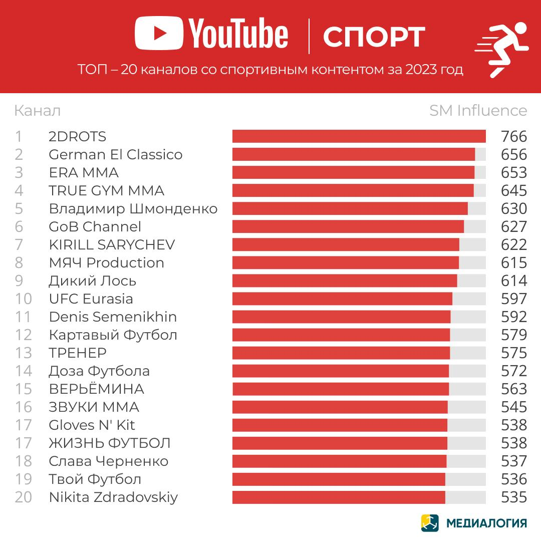 YouTube-каналы на спортивную тему - 2023 год