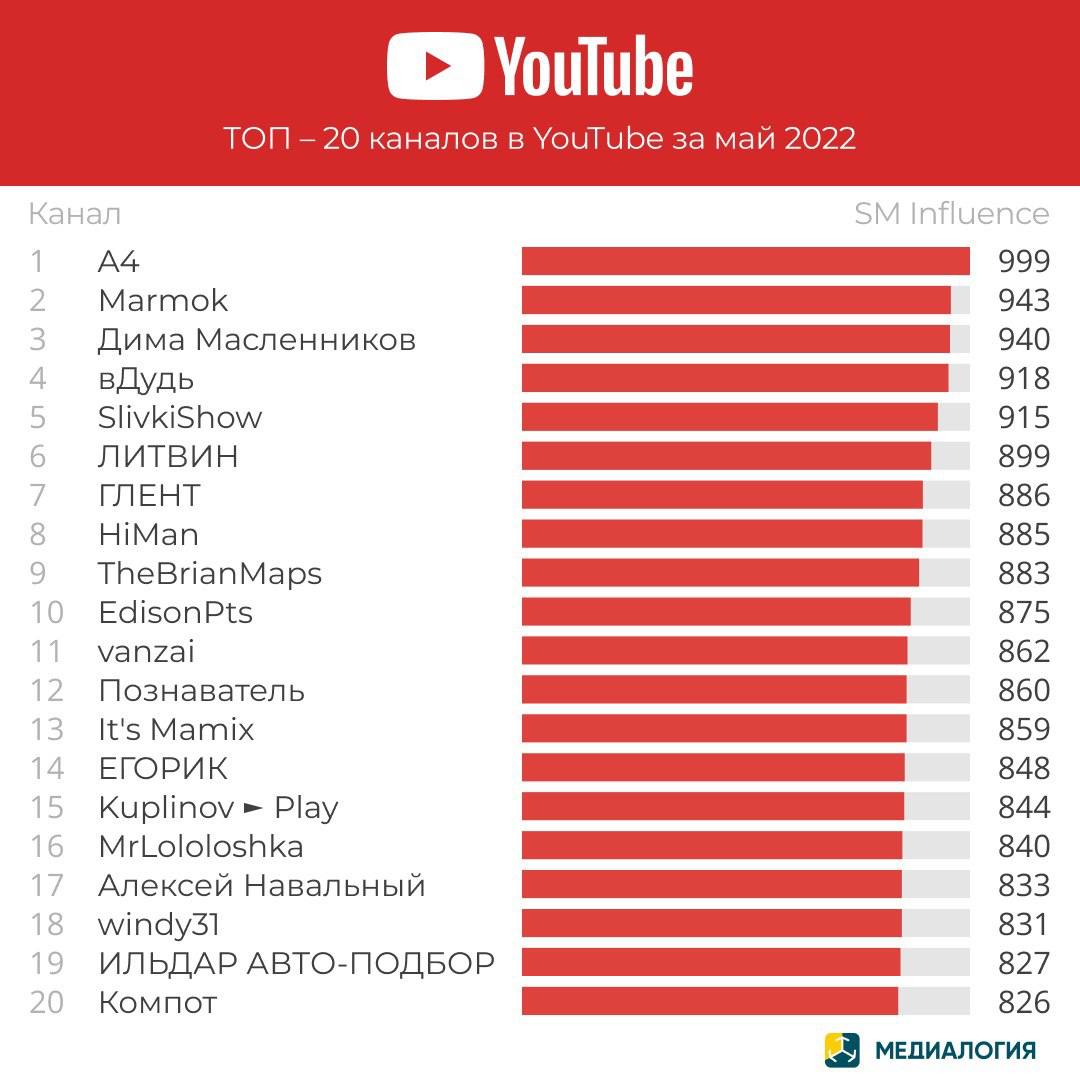 YouTube-каналы - май 2022