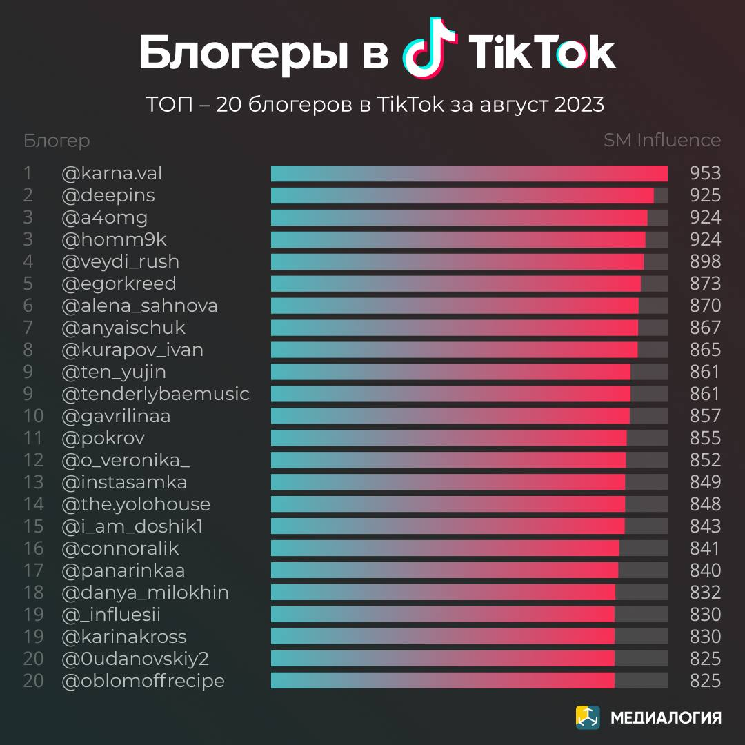 Блогеры в TikTok - август 2023