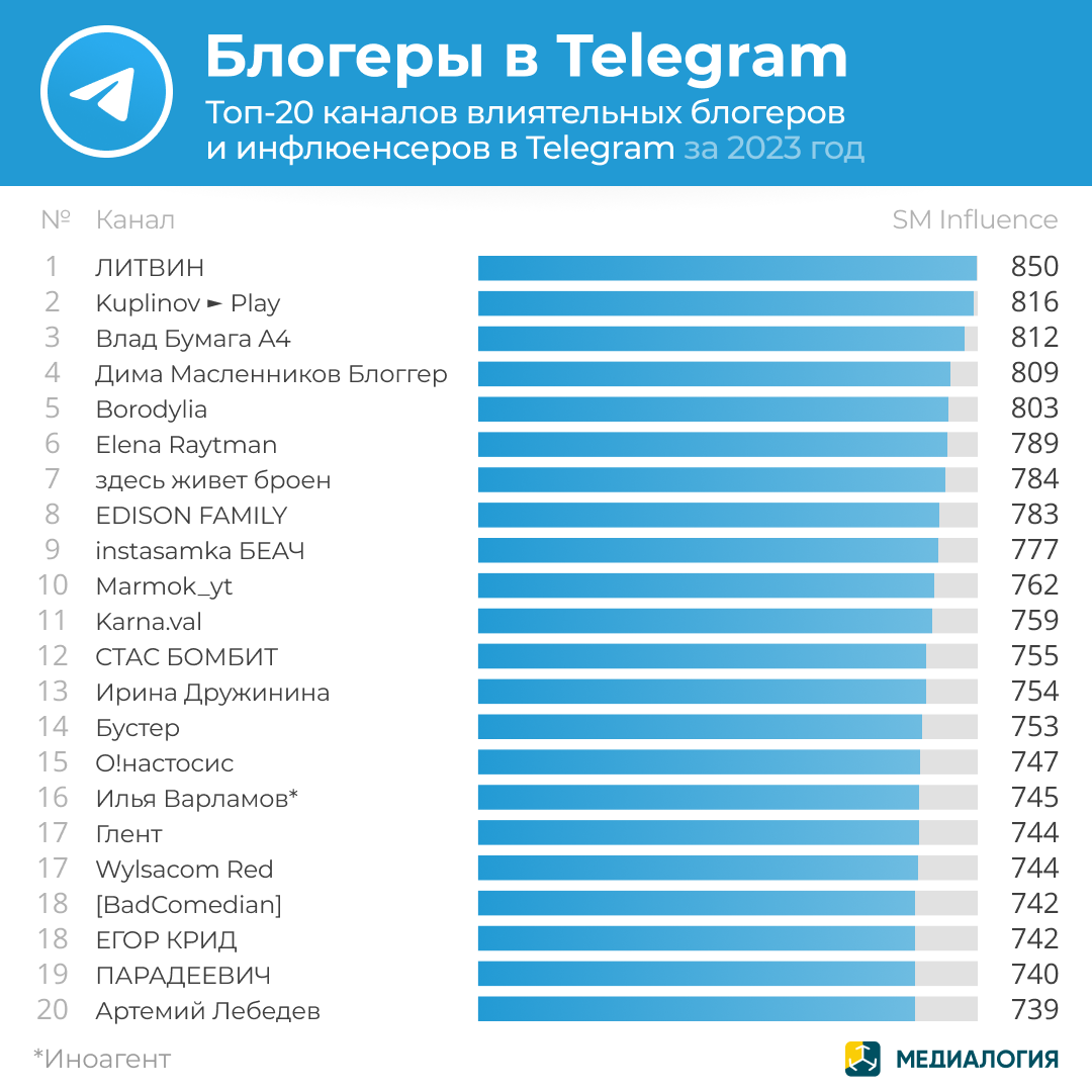 Блогеры Telegram - 2023 год