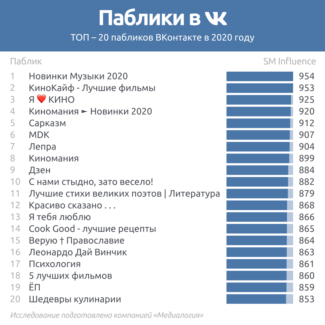 Паблики в социальной сети ВКонтакте - 2020 год