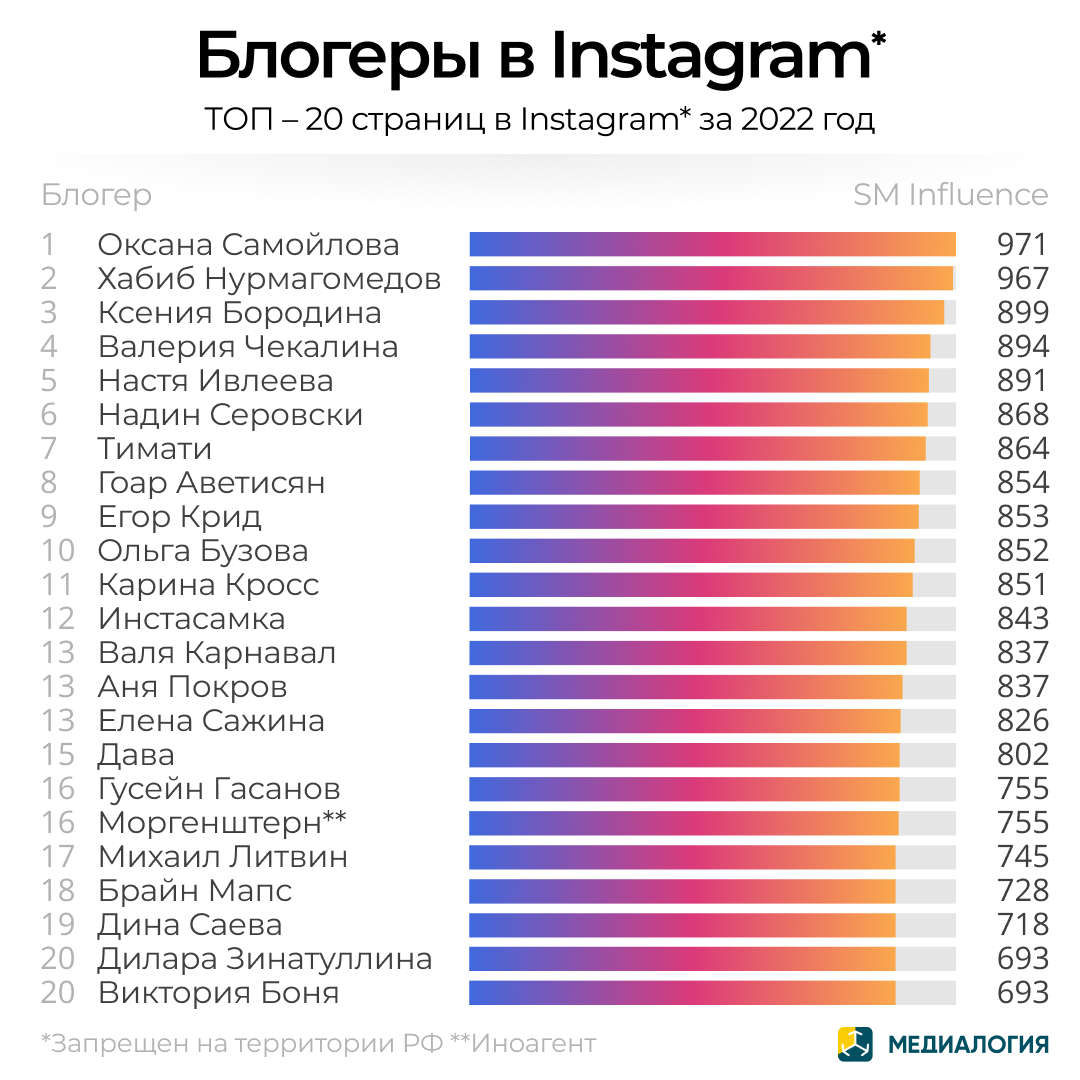 Страницы Instagram - 2022 год