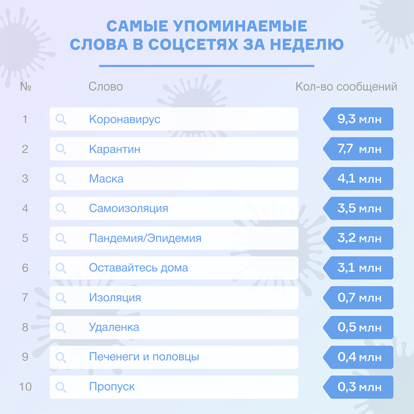 Самые упоминаемые слова в соцсетях за неделю