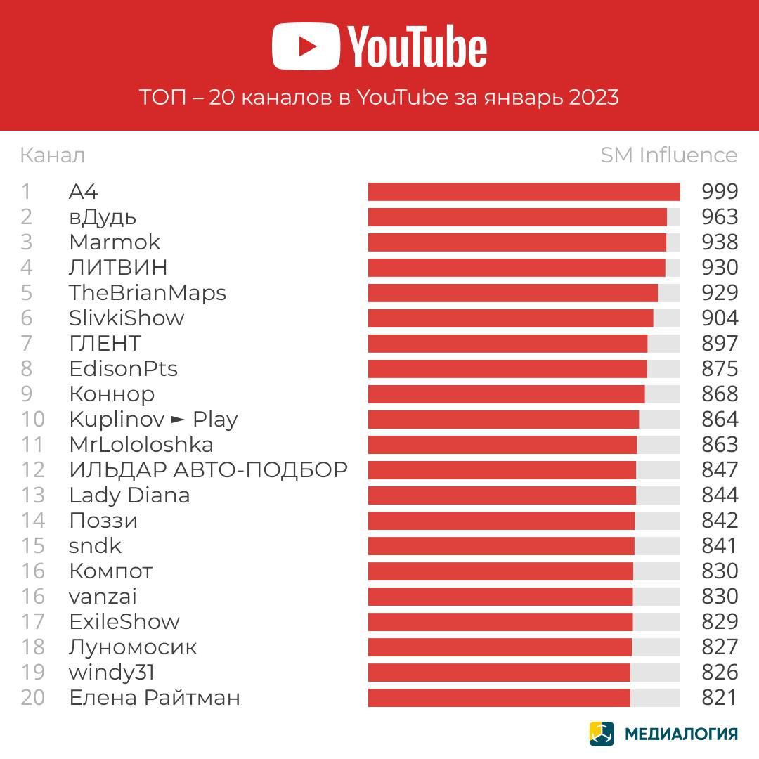 YouTube-каналы - январь 2023