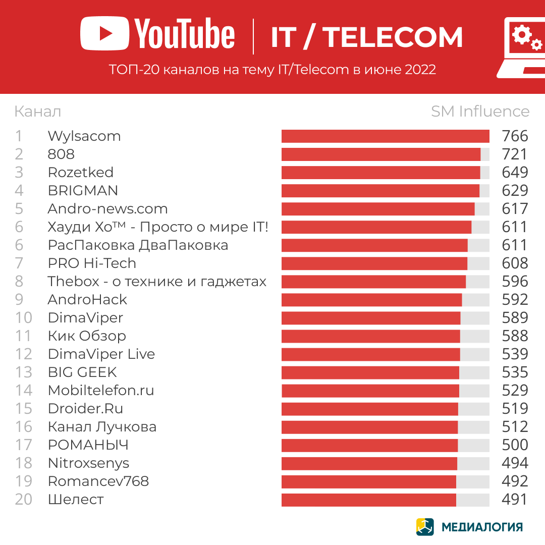 YouTube-каналы на тему IT/Telecom - июнь 2022