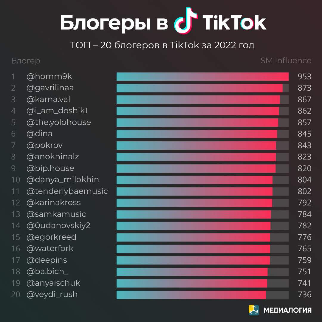 Блогеры в TikTok - 2022 год