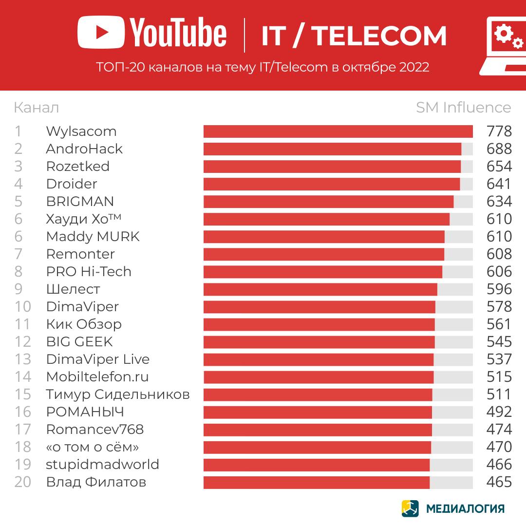 YouTube-каналы на тему IT/Telecom - октябрь 2022