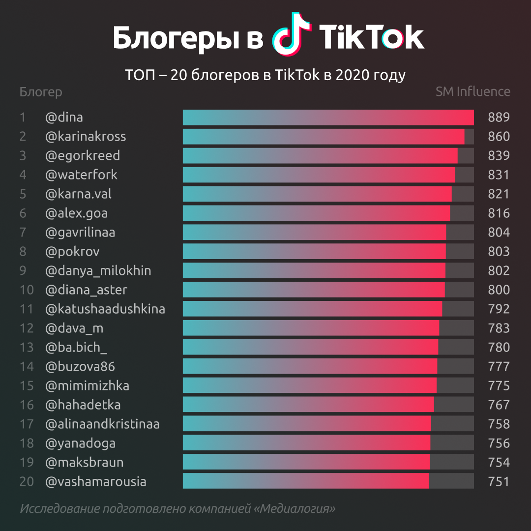 Блогеры в TikTok - 2020 год