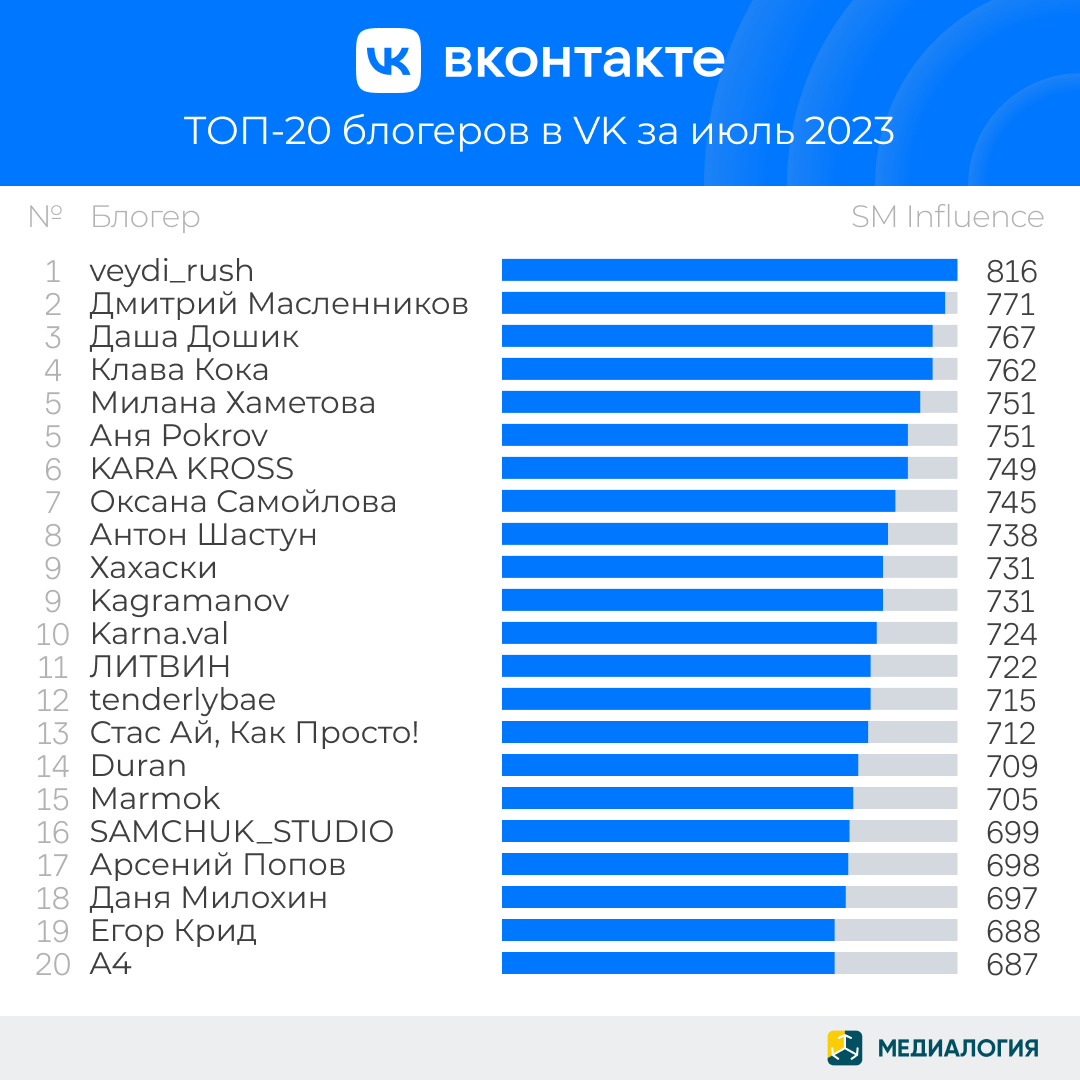 Блогеры в социальной сети ВКонтакте - июль 2023