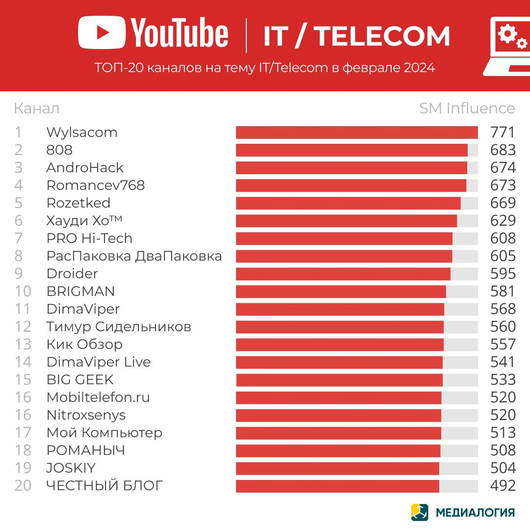 YouTube-каналы на тему IT/Telecom - февраль 2024