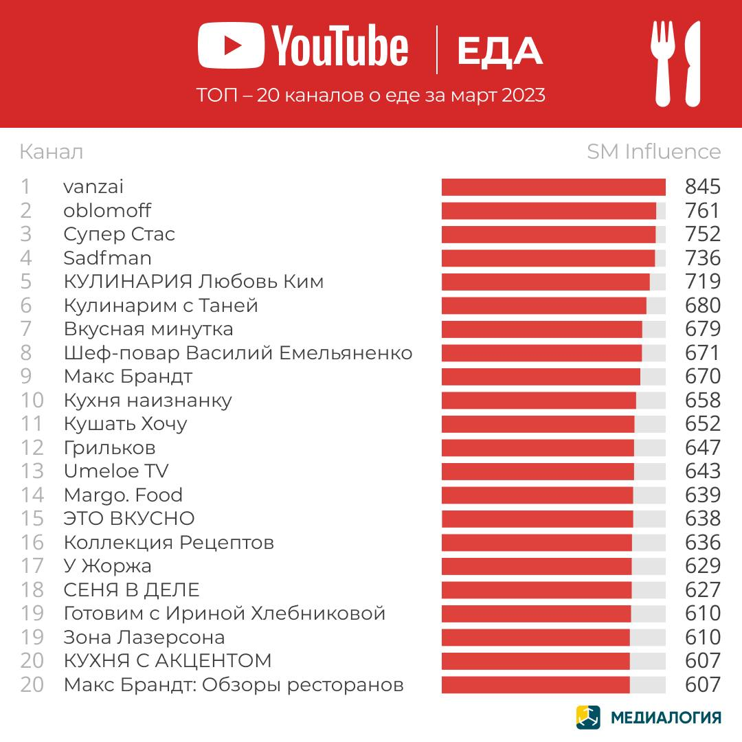 YouTube-каналы с контентом о еде - март 2023