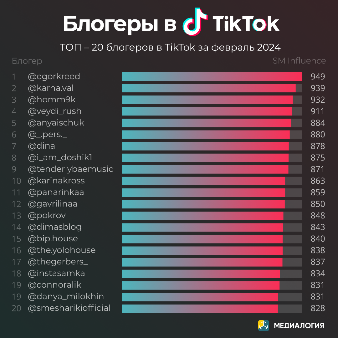 Блогеры в TikTok - февраль 2024