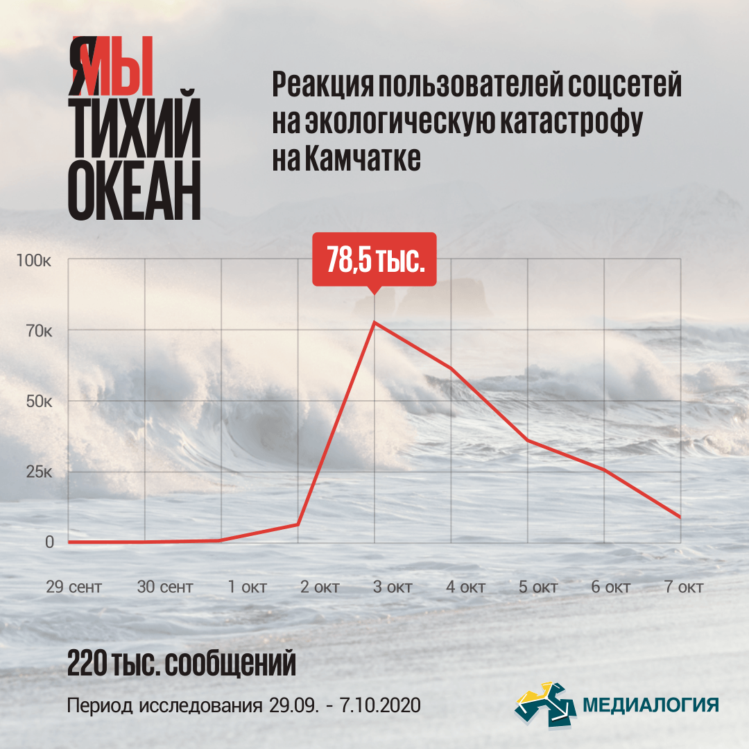 Реакция пользователей соцсетей на экологическую катастрофу на Камчатке