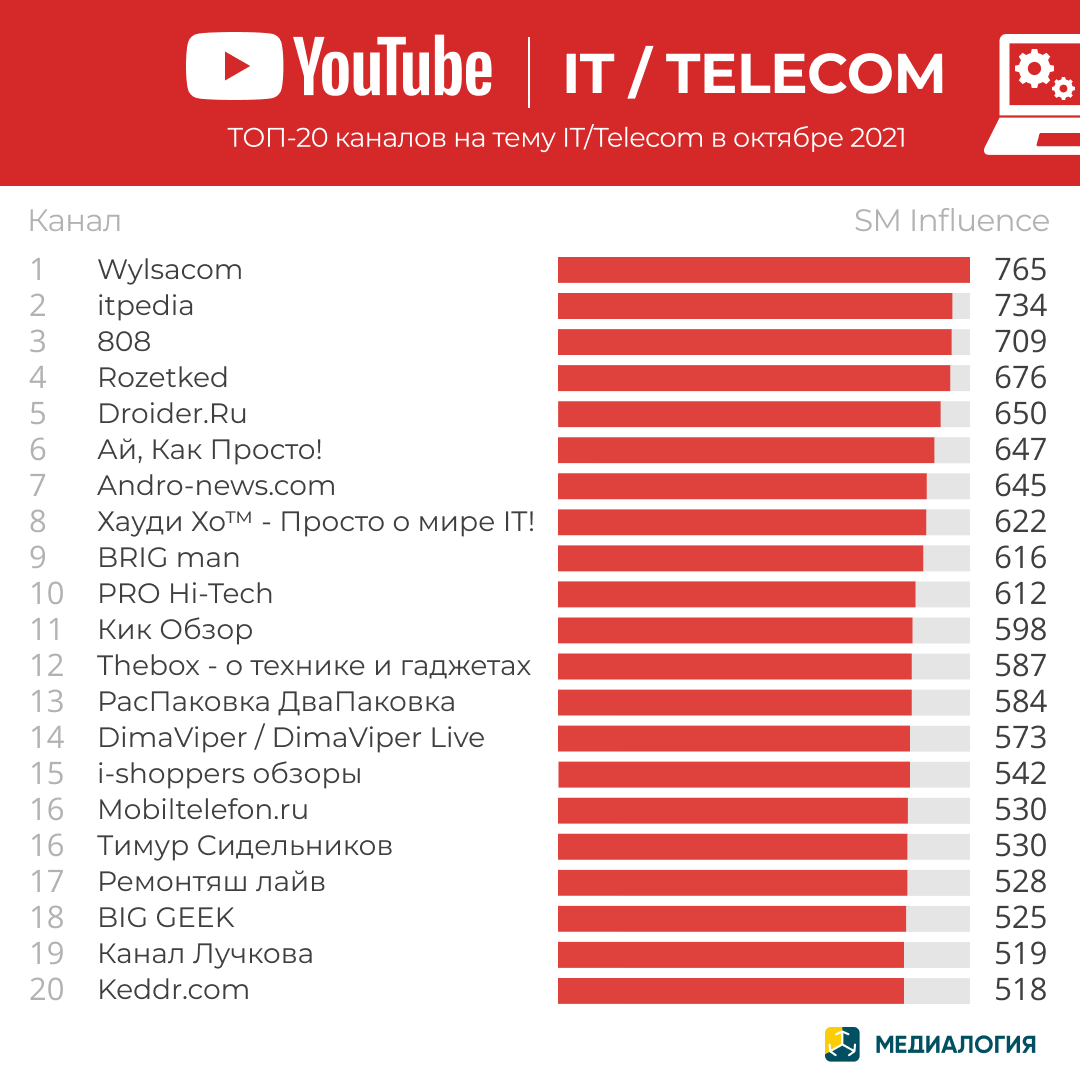 YouTube-каналы на тему IT/Telecom - октябрь 2021