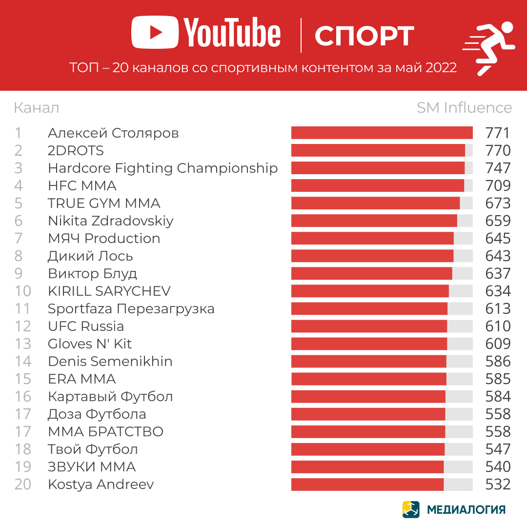 YouTube-каналы на спортивную тему - май 2022