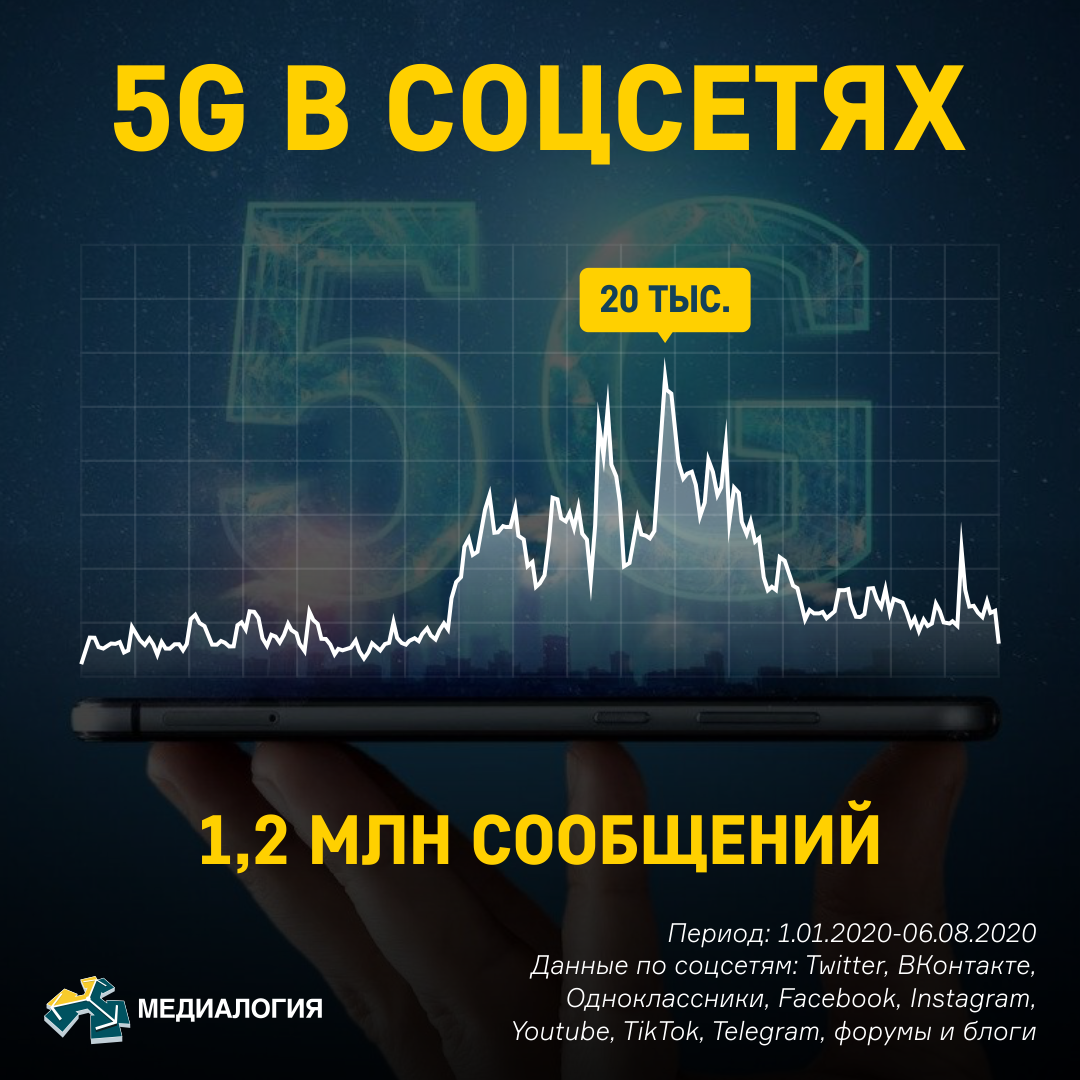 Как пользователи соцсетей реагировали на информацию о запуске 5G в России