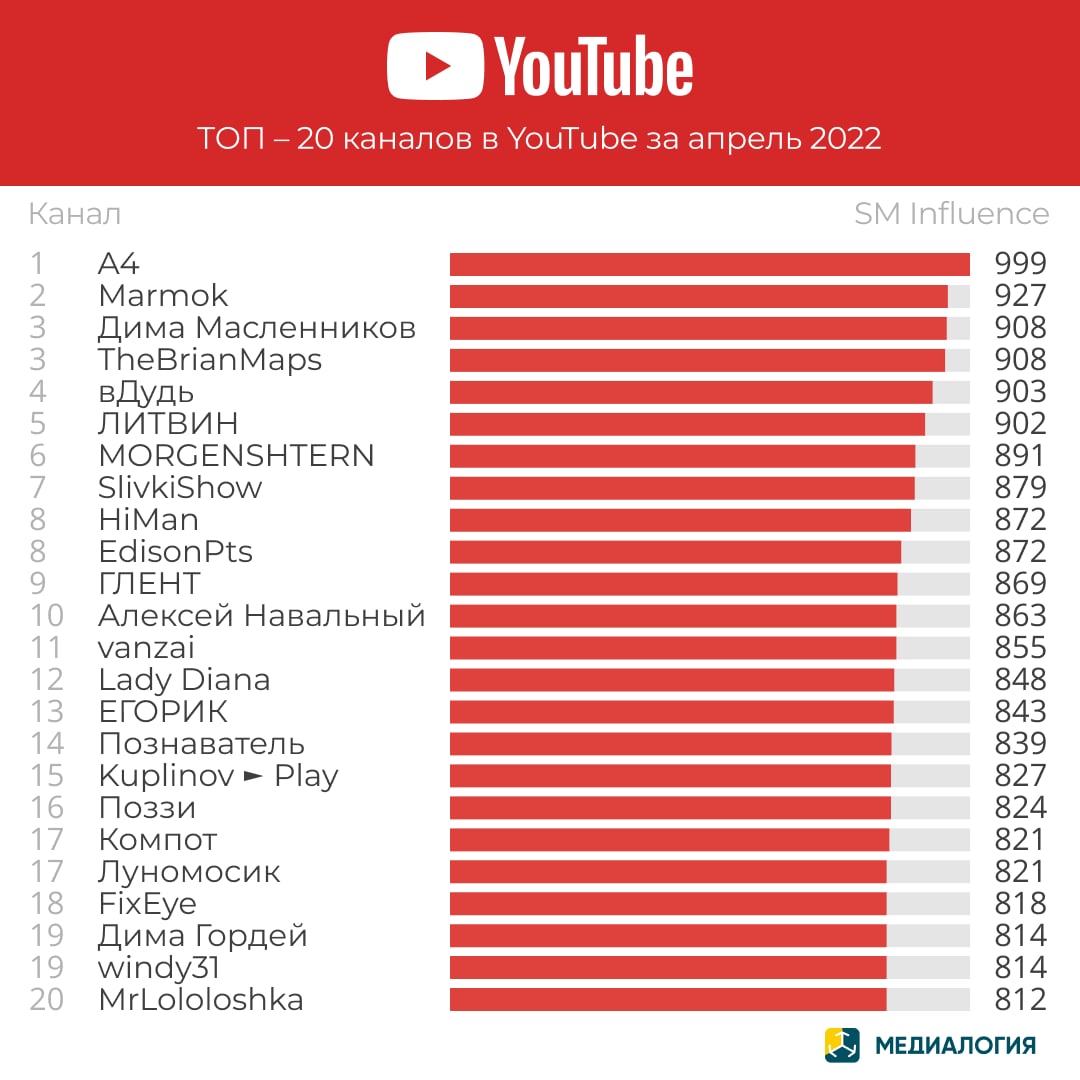 YouTube-каналы - апрель 2022