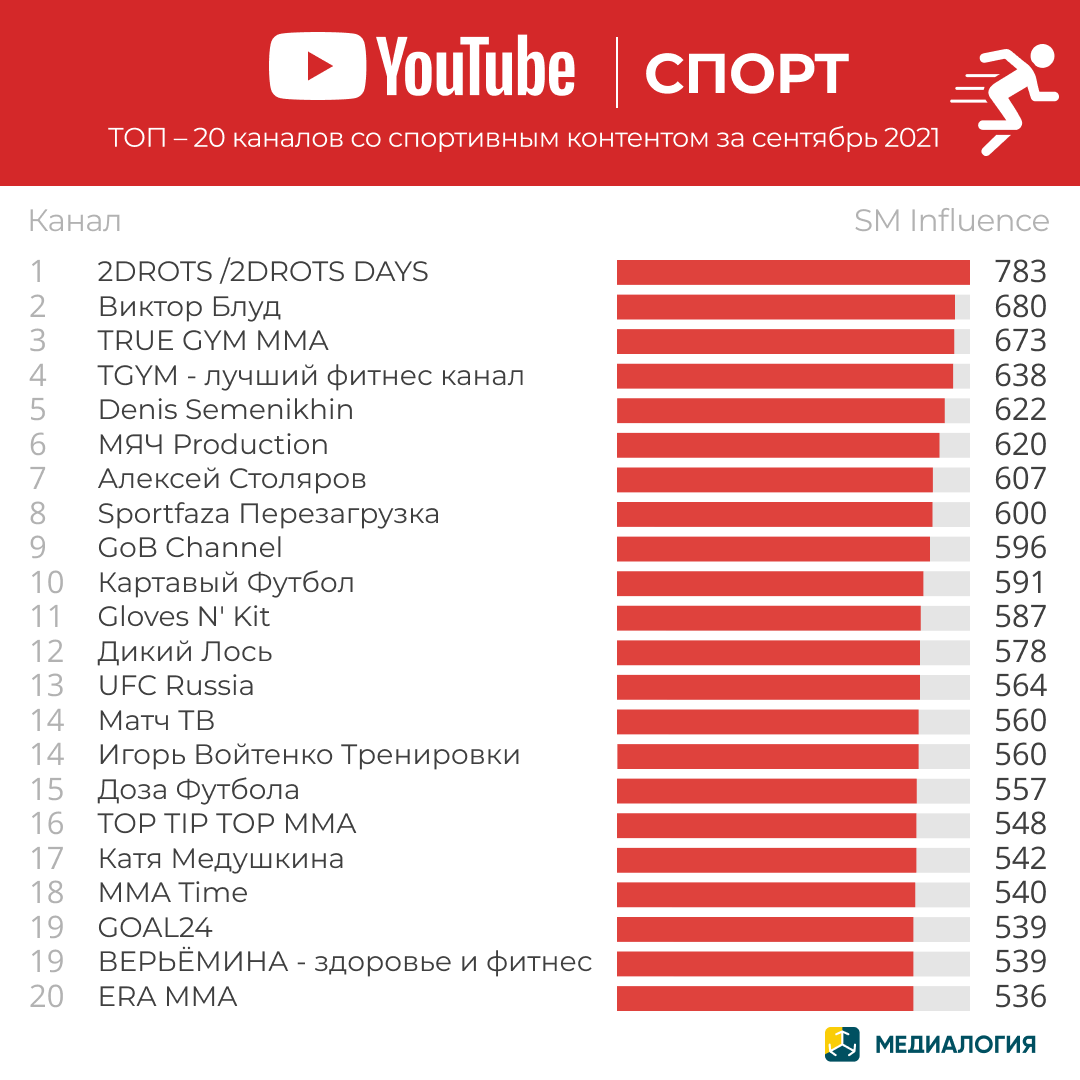 YouTube-каналы на спортивную тему - сентябрь 2021