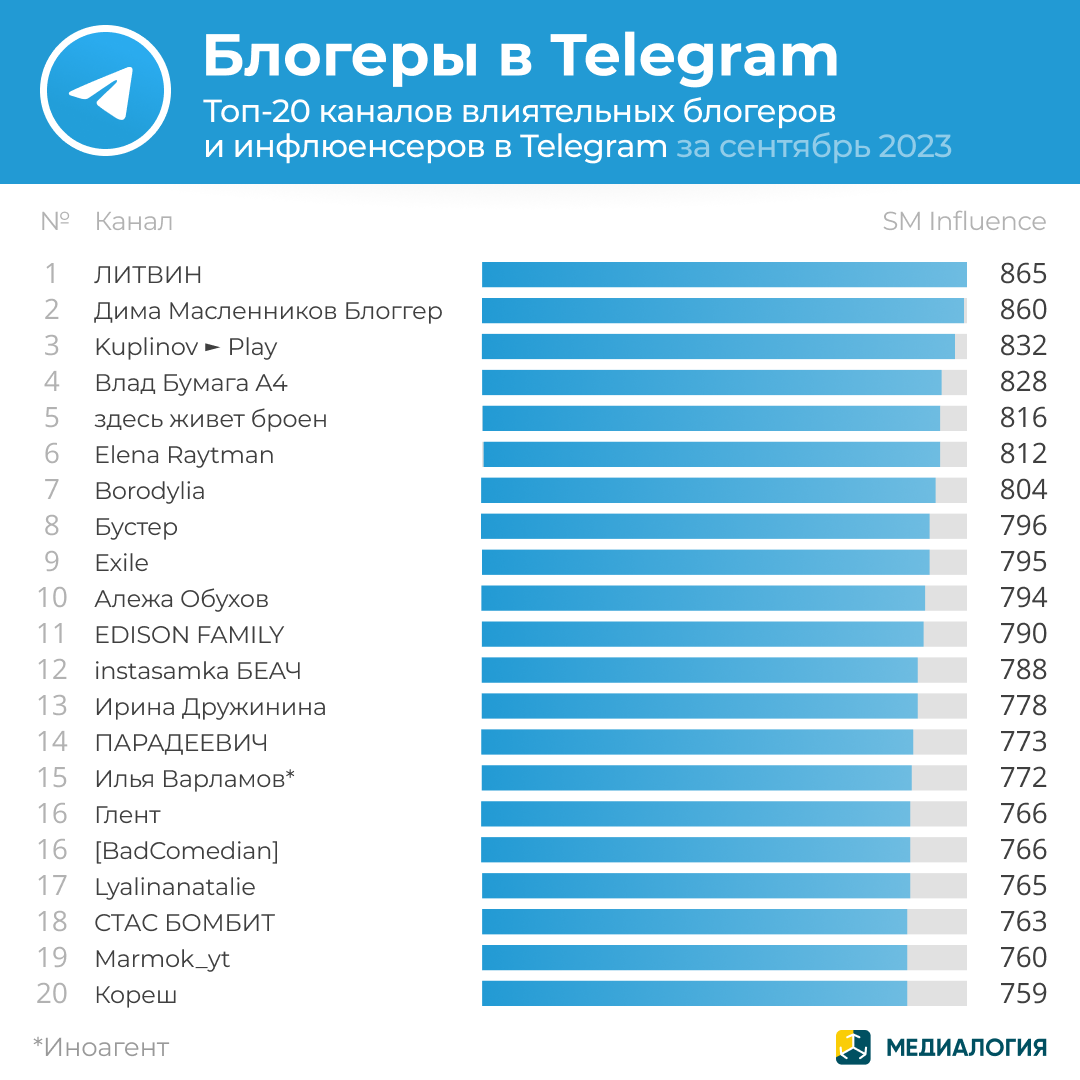 Блогеры Telegram - сентябрь 2023