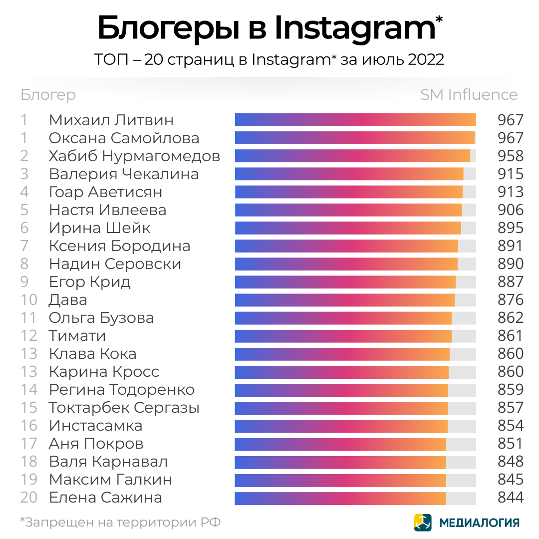 Страницы Instagram - июль 2022