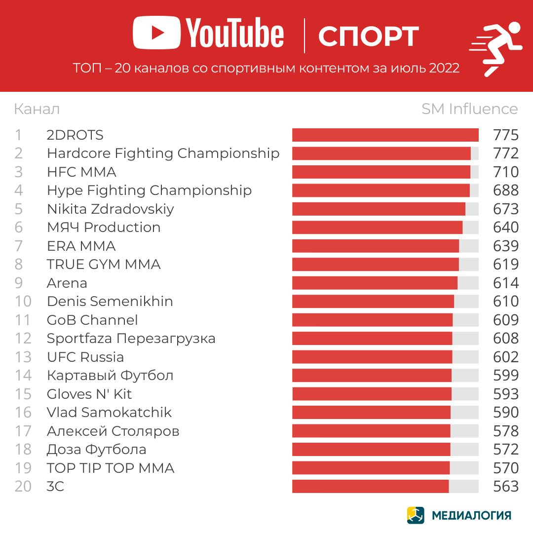 YouTube-каналы на спортивную тему - июль 2022