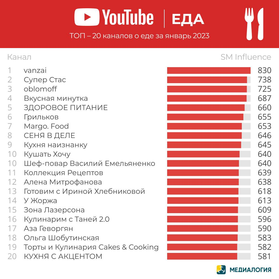 YouTube-каналы с контентом о еде - январь 2023