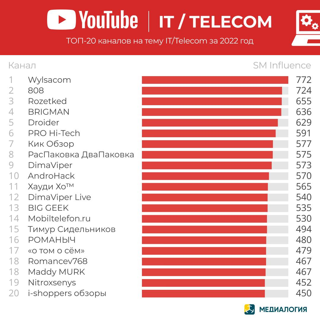 YouTube-каналы на тему IT/Telecom - 2022 год