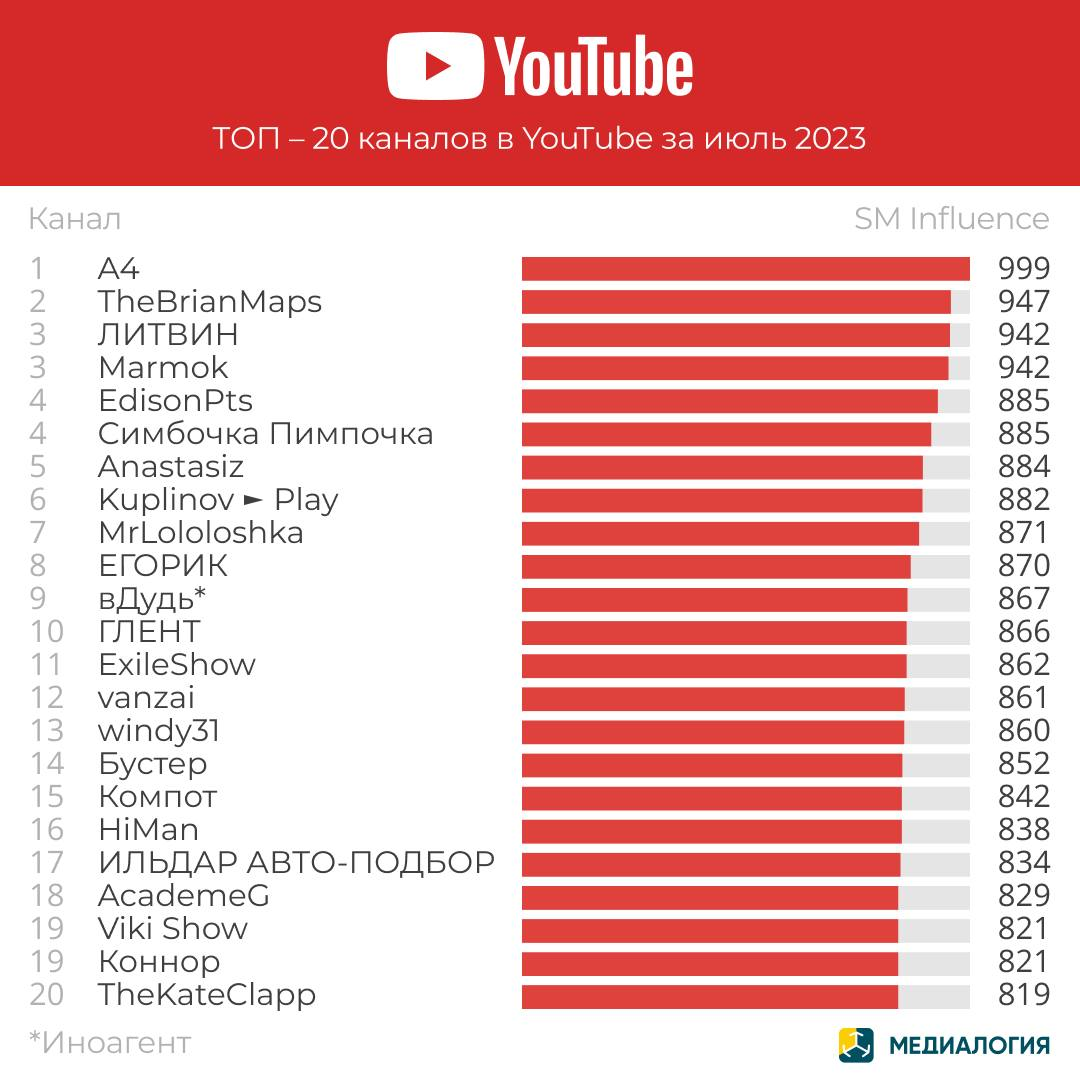 YouTube-каналы - июль 2023