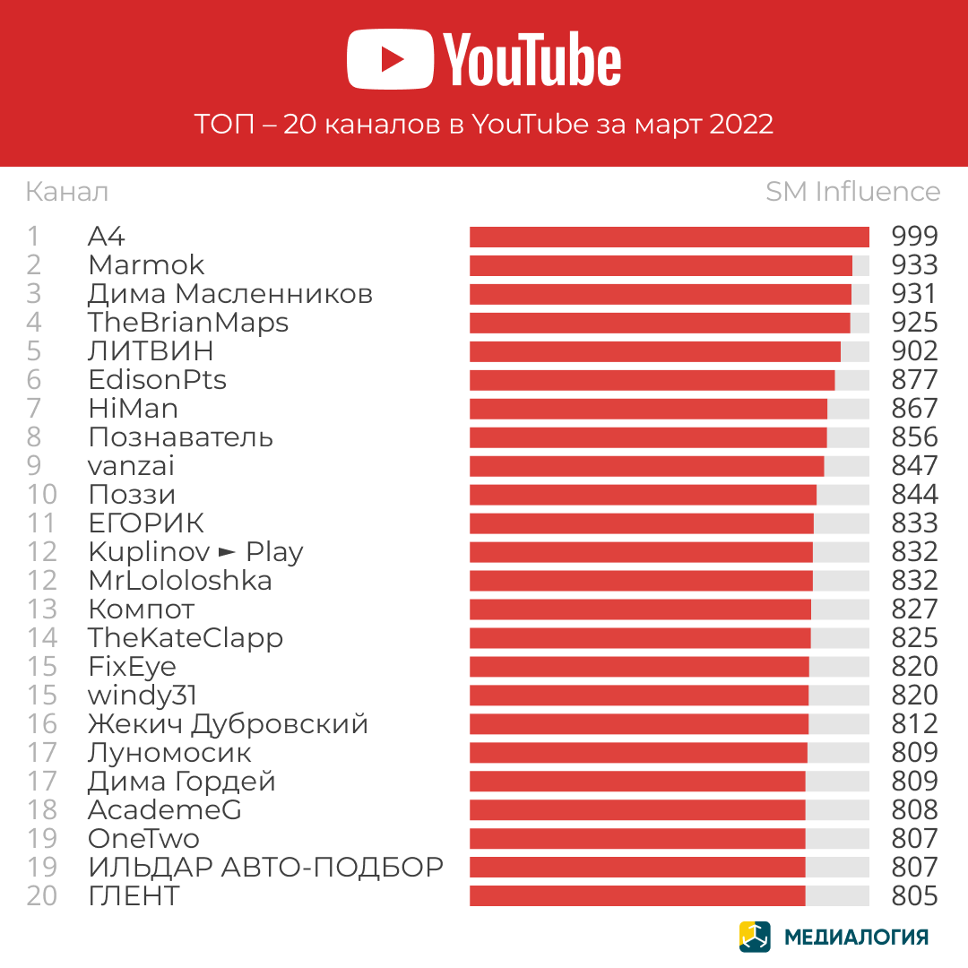 YouTube-каналы - март 2022