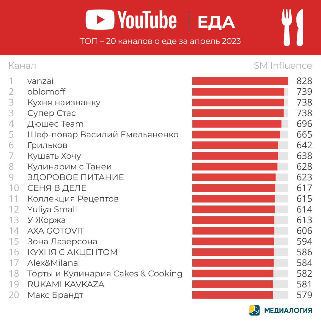 YouTube-каналы с контентом о еде - апрель 2023