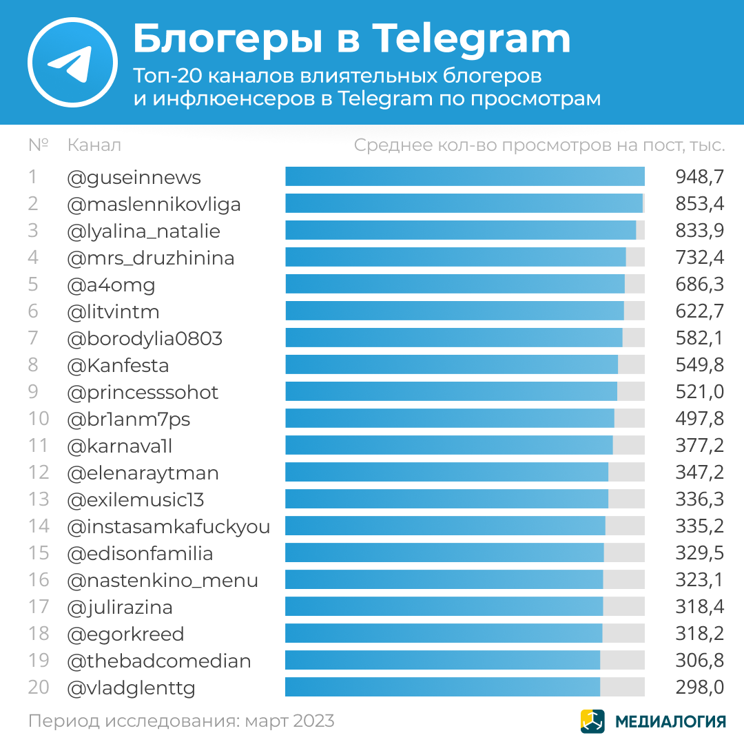 Telegram-каналы влиятельных блогеров и инфлюенсеров - март 2023