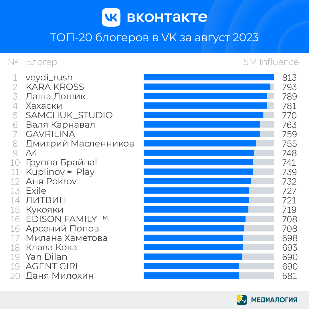 Блогеры в социальной сети ВКонтакте - август 2023