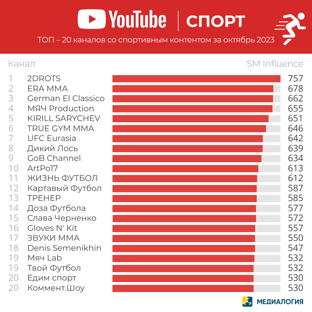 YouTube-каналы на спортивную тему - октябрь 2023