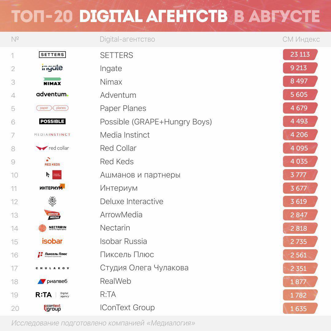 Digital-агентства - август 2020